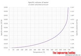 water specific volume