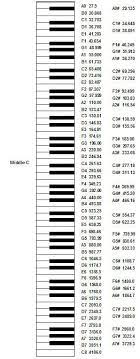 What Are The Keys On The Piano Note That A5 Has A Frequency Of 880 Hz The Piano A5 Key Is Thus One Learn Piano Online Piano Lessons Keyboard Lessons