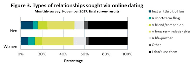 Familiarity with online dating through usage by friends or family members has increased dramatically since our last survey of online dating in 2005. November 2017 Online Dating Relationships Australia