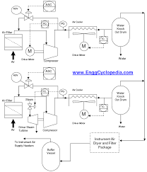 typical pfd for instrument air supply system enggcyclopedia