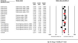 Hubungan antara perilaku ibu yang perokok berat dengan kejadian kasus bblr c. Effectiveness Of Interventions For Changing Hiv Related Risk Behaviours Among Key Populations In Low Income Setting A Meta Analysis 2001 2016 Scientific Reports