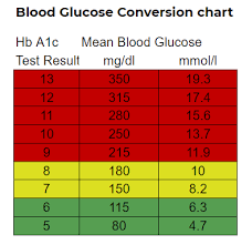 Hba1c Blood Glucose Conversion Chart Hba1c Percentage