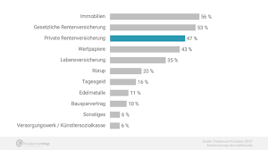 Eine abschlagsfreie rente erhalten sie, wenn sie mit dem regulären renteneintrittsalter in den ruhestand gehen.ihr geburtsjahr bestimmt, wann dieser zeitpunkt eintritt. Rentenversicherung Fur Freelancer Ratgeber Freelancermap