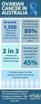 Call 1300 660 334 to speak with an ovarian cancer nurse. Ovarian Cancer Awareness Month Viva Communications