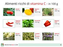 Carni rosse, latticini, soia, avocado, carciofi, legumi, alcuni cereali, banane, albicocche, etc. Vitamina C Alimenti Che Ne Sono Ricchi Proprieta Benefici E Controindicazioni