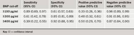 The Relationship Between Bnp And Risk Assessment In Cardiac