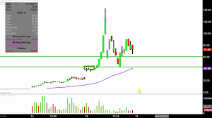 Longfin Corp Lfin Stock Chart Technical Analysis For 12 18 17