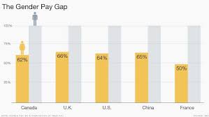 U S Gender Pay Gap Is Getting Worse Gender Pay Gap Gender Online Marketing