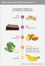 Kalium tabelle zum ausdrucken : Mineralstoff Kalium Diese Top 10 Lebensmittel Starken Deine Muskeln Und Nerven Was Fur Ein Leben