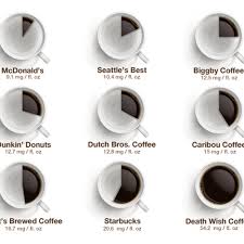 How Much Caffeine Is Actually In Your Coffee From Dunkin