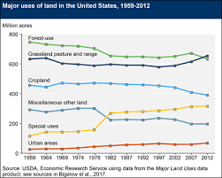 Usda Ers Major Land Uses