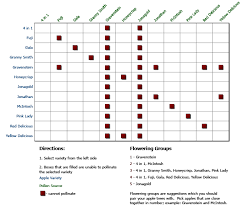 Apple Tree Pollination Chart Web Site Has All Kinds Of