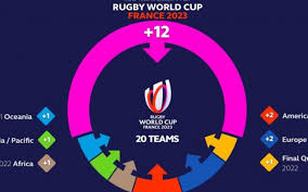 Le qualificazioni al campionato mondiale di calcio 2022 organizzate dall' uefa danno diritto a 13 squadre nazionali affiliate all'uefa di accedere alla fase finale del campionato mondiale di calcio 2022. Rwc 2023 Ufficializzate Le Modalita Di Qualificazione Rugby World Cup Rugbymeet Il Social Network Del Rugbyrwc 2023 Ufficializzate Le Modalita Di Qualificazione