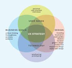 Ux Strategy Overview Web Design Critical Thinking Responsive Design