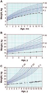 Growth Characteristics Of Hgps With Age Show Normal Birth