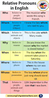 Relative Pronouns In English Meaning And Example Sentences English Grammar He Citazioni Italiane In 2020 Englische Grammatik Englisch Lernen Grammatik Englisch Lernen