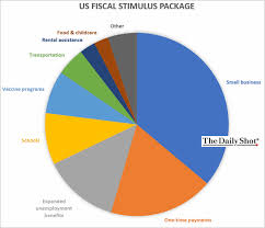 The New Stimulus Package Will Keep Household Incomes And Savings Elevated The Daily Shot
