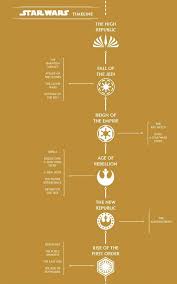 The second book, which also came out in the first week of 2021, is a ya novel set in the same period. Star Wars Official New Timeline Updated For The High Republic