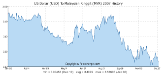 Us Dollar Usd To Malaysian Ringgit Myr History Foreign