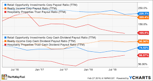 5 Top High Yield Dividend Stocks To Buy In 2019 The Motley