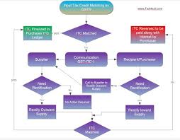 Taxheal Gst And Income Tax Complete Guide Portal