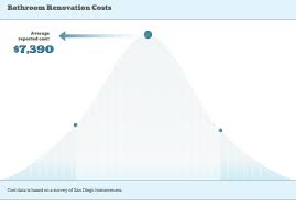 Bell Curve Chart Made With Zingchart S Javascript Charting Library Uses An Area Chart Arrows And M Bathroom Renovation Cost Data Visualization Visualisation
