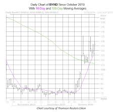 A summary of key financial strength and profitability metrics. Denny S Deal Boosts Bynd Stock