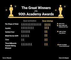 For the most part, academy members only nominate within the category they work in (directors vote for directors, actors vote for actors, and so on), but anyone. Oscars The Great Winners Of The 90th Academy Awards Oc Dataisbeautiful