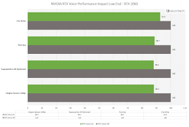 Nvidia Rtx Voice Performance Impact Benchmarks