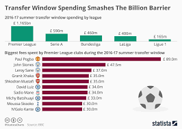 chart transfer window spending smashes the billion barrier