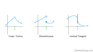 We choose this carefully to make the rest of the proof easier. Continuity And Differentiability Fully Explained W Examples