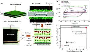 You are using an out of date browser. Two Birds One Stone Multifunctional Supercapacitors Beyond Traditional Energy Storage Energy Environmental Science Rsc Publishing Doi 10 1039 D0ee03167d