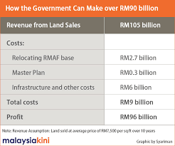 Other countries in the region have comparably stringent foreign ownership regulations, including thailand, vietnam. Malaysiakini Here S How Gov T Can Make Rm90b From Bandar Malaysia