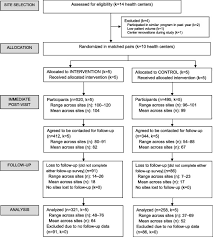 Contraceptive Counseling Practices And Patient Experience Results From A Cluster Randomized Controlled Trial At Planned Parenthood Contraception