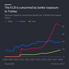 The country code for turkey is tr. Financial Times On Twitter Banks In Spain Italy And France Have The Biggest Exposure To Turkish Loans Right Now According To The European Central Bank Https T Co 2fdzbsggu0