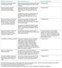 When does lockdown end in england? Covid 19 And Restrictions On Enforcement 2021 Update An End In Sight Real Estate Development Notes