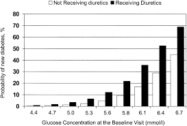 Adverse Prognostic Significance Of New Diabetes In Treated