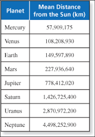 How Long Does Neptune Take To Go Around The Sun? | Space Questions