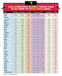 Events in the year 2021 in india. Solar Eclipse 2020 Today How To Watch Online Surya Grahan India Details