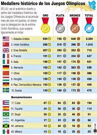 ¿qué país ganará más medallas de oro? Educacion Fisica En La Red Medallero Historico De Los Juegos Olimpicos