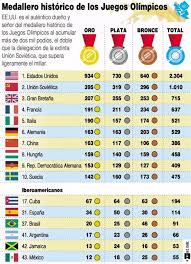 Información, novedades y última hora sobre medallero olímpico. Educacion Fisica En La Red Medallero Historico De Los Juegos Olimpicos