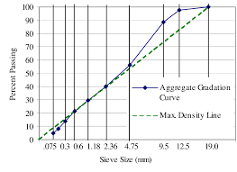 0 45 Power Gradation Chart For The Mix Download Scientific