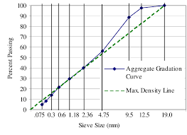 0 45 power gradation chart for the mix download scientific