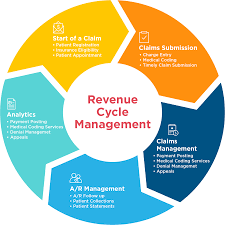 Rcm Medical Billing Drchrono