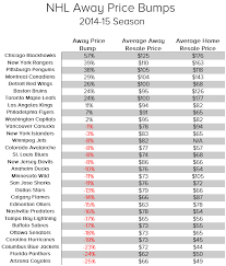 Study Finds Most Least Expensive Nhl Road Teams Sportsnet Ca