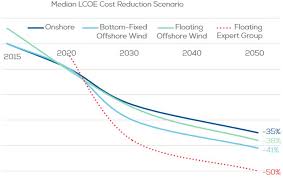 Whether you're looking for increased brand awareness, thought leadership or new business, offshore and floating wind europe 2019 gives you the access you need. Windeurope Report Says Floating Offshore Wind Is Ready