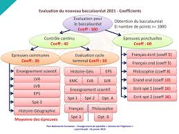 Maybe you would like to learn more about one of these? Organisation Et Evaluation Du Bac Ppt Telecharger