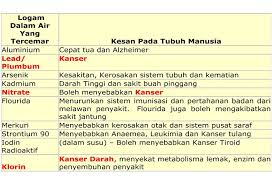 Kesan pembukaan tanah kepada kualiti air sungai. Kesan Pencemaran Air Pada Manusia Penapis Air Terbaik Vitamin Sihat