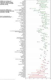 A Statistical Analysis Of Tv Series Finales Vs Average