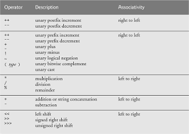 A Operator Precedence Chart Java For Programmers Deitel